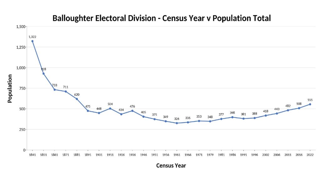 Balloughter ED - Census Year v Population Trend for ED Total