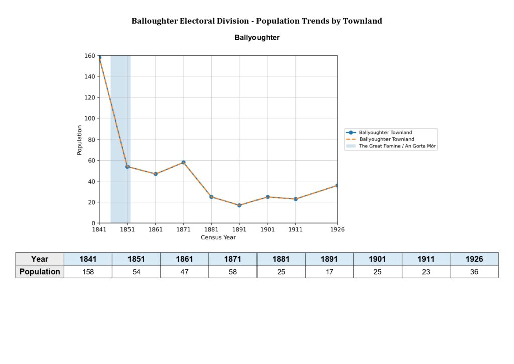 Balloughter Electoral Division - Population Trends by Townland - Ballyoughter